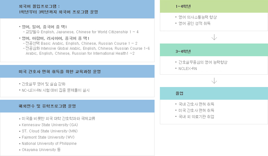 [국제간호 특성화 과정] 
		※외국어 몰입프로그램: 1학년부터 3학년까지 외국어 프로그램 운영 *영어,일어,중국어 중 택 1 - 교양필수 English,Japanese,Chinese for Citizenship 1~4 *영어,아랍어,러시아어,중국어 중 택1 -전공선택 Basic Arabic,English,Chinese,Russian Course 1~2 -전공심화 Intensive Global Arabic,English,Chinese,Russian Course 1-6 Arabic,English,Chinese,Russian for International Health 1~2
		※미국 간호사 면허 취득을 위한 교육과정 운영: 간호실무 영어 및 실습 강화, NC-LEX-RN 시험대비 집중 문제풀이 실시
		※해외연수 및 유학프로그램 운영:미국을 비롯한 외국 대학 간호학과와 국제 교류,Kennesaw State University(GA),ST,Cloud State University(MN),Fajrmont State University(WV),National University of Philippine,Okayama University 등
		[1~4학년] -영어의사소통능력 향상 -영어 공인 성적 취득 
		[3~4학년] -간호실무중심의 영어 능력향상 -NC-LEX-RN
		[졸업] -국내 간호사 면허 취득 -미국 간호사 면허 취득 -국내 외 의료기관 취업