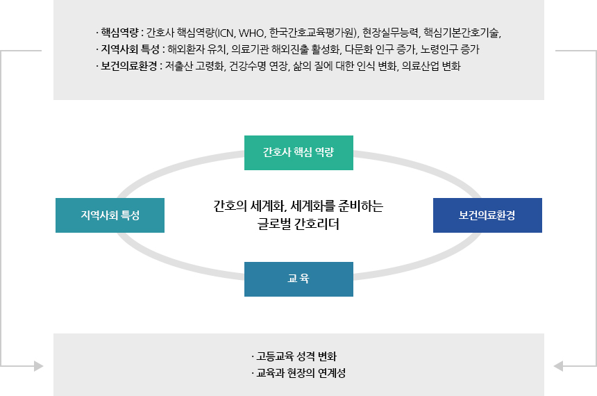 [간호의 세계화, 세계화를 준비하는 글로벌 간호리더]
간호사 핵심역량, 지역사회 특성, 보건의료환경, 교육
· 핵심역량 : 간호사 핵심역량(ICN, WHO, 한국간호교육평가원), 현장실무능력, 핵심기본간호기술
· 지역사회 특성 : 해외환자 유치, 의료기관 해외진출 활성화, 다문화 인구 증가, 노령인구 증가
· 보건의료환경 : 저출산 고령화, 건강수명 연장, 삶의 질에 대한 인식 변화, 의료산업 변화

→고등교육 성격 변화, 교육과 현장의 연계성