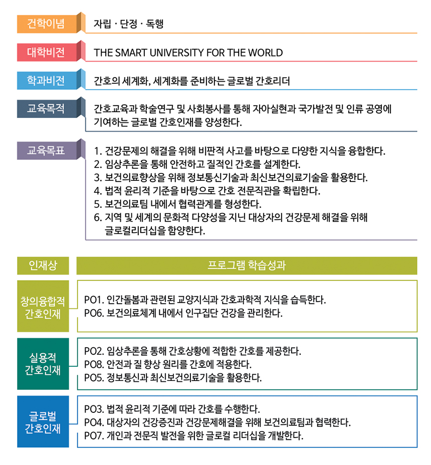 [우송대학교 간호학과 교육목적과 목표]
대학비전:THE SMART UNIVERSITY FOR THE WORLD
대학인재상:창의 융합인재, 글로컬인재, 4.0 IR 신실용인재
학과비전:간호의 세계화, 세계화를 준비하는 글로벌 간호리더
교육목적:간호교육과 학술연구 및 사회봉사를 통해 자아실현과 국가발전 및 인류 공영에 기여하는 글로벌 간호인재를 양성한다
교육목표:1. 건강문제의 해결을 위해 비판적 사고를 바탕으로 다양한 지식을 융합한다  2. 임상추론을 통해 안전하고 질적인 간호를 설계한다 3. 보건의료향상을 위해 최신보건의료기술을 활용한다 4. 법적 윤리적 기준을 바탕으로 간호 전문직관을 확립한다 5. 보건의료팀 내에서 협력관계를 형성한다 6. 지역 및 세계의 문화적 다양성을 지닌 대상자의 건강문제 해결을 위해 글로컬 리더십을 함양한다
핵심역량:프로그램 학습성과
창의융합적 간호인재:PO1. 인간돌봄과 관련된 교양지식과 간호과학적 지식을 습득한다. PO6. 보건의료체계 내에서 인구집단 건강을 관리한다
실용적 간호인재:PO2. 임상추론을  통해 간호상황에 적합한 간호를 제공한다. PO8. 안전과 질 향상 원리를 간호에 적용한다. PO5. 정보통신과 최신보건의료기술을 활용한다.
글로컬간호인재:PO3. 법적 윤리적 기준에 따라 간호를 수행한다. PO4. 대상자의 건강증진과 건강문제해결을 위해 보건의료팀과 협력한다 PO7. 개인과 전문직 발전을 위한 글로컬 리더십을 개발한다.